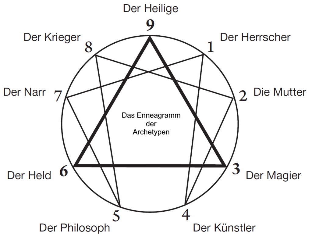 Alle neun Archetypen des Enneagramms